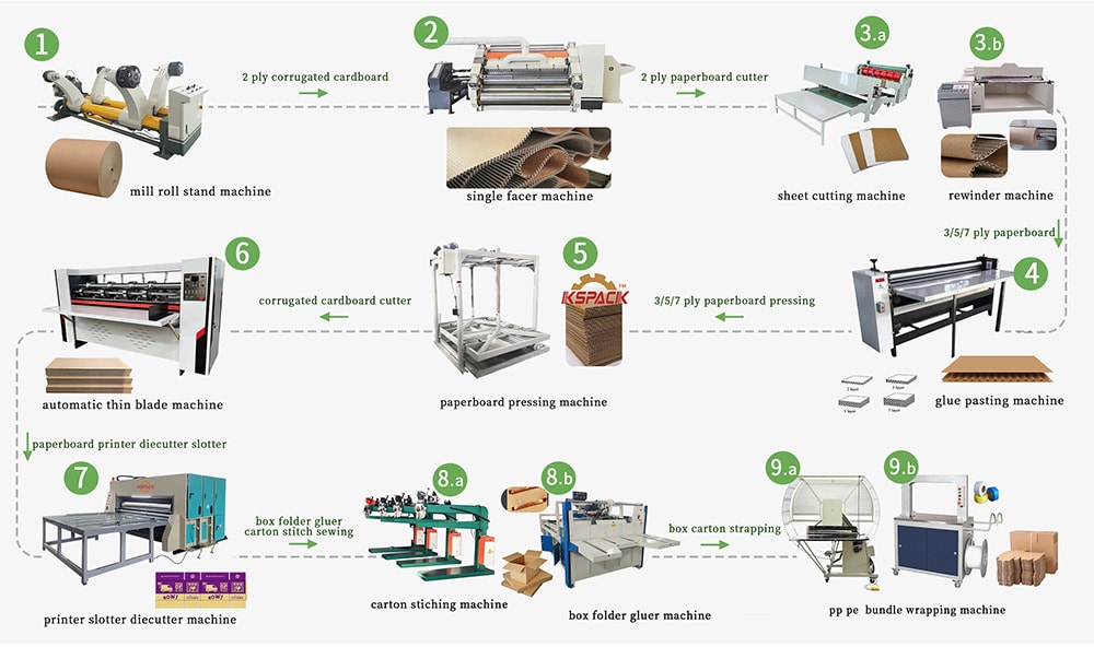 Proceso de producción