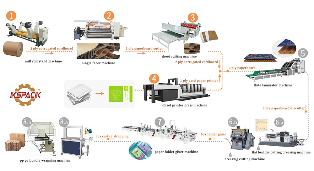 Proceso de producción